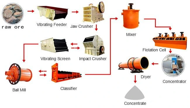 Ore floating process; Crushing ores
